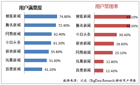 新闻客户端发展状态新闻客户端腾讯新闻