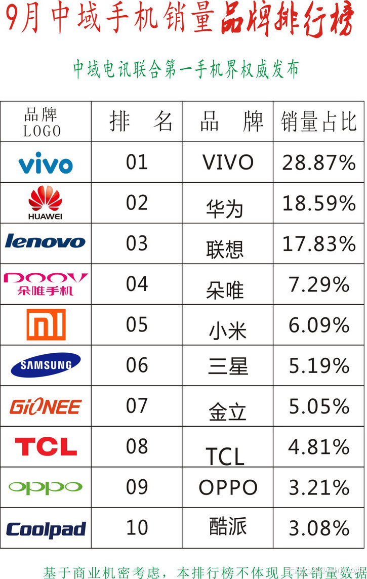 9月中域手机销量品牌排行榜：ViVO占比29%