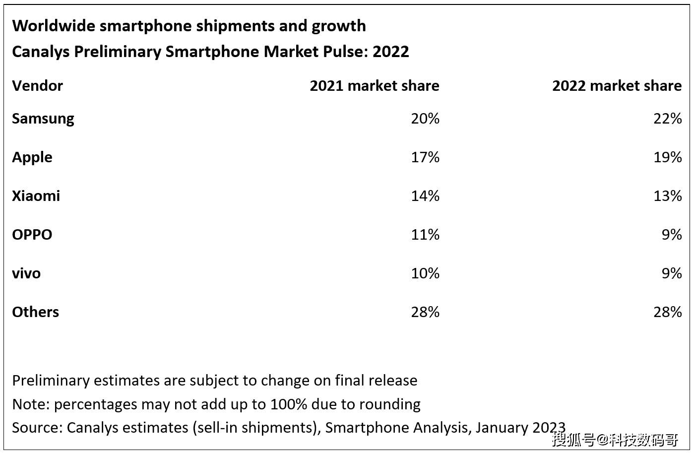 华为手机x6价格
:谁是国产手机销量冠军？2020年全球市场份额公布，小米表现亮眼